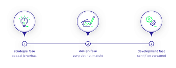 website ontwikkelen stappenplan