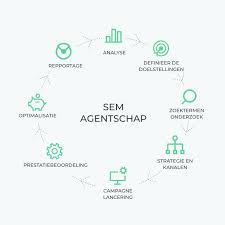 zoekmachine marketing bureau