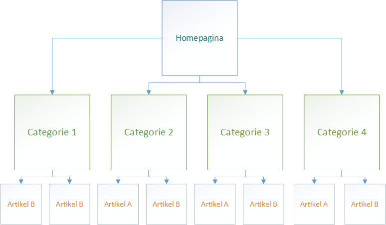 stappenplan website maken