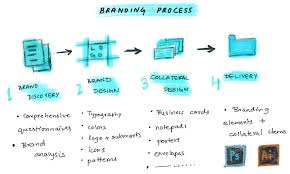 branding en webdesign